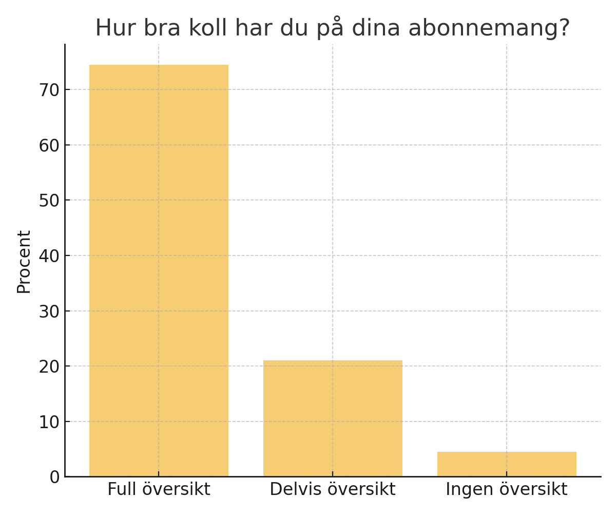 Hur bra koll har du på dina abonnemang? Diagram